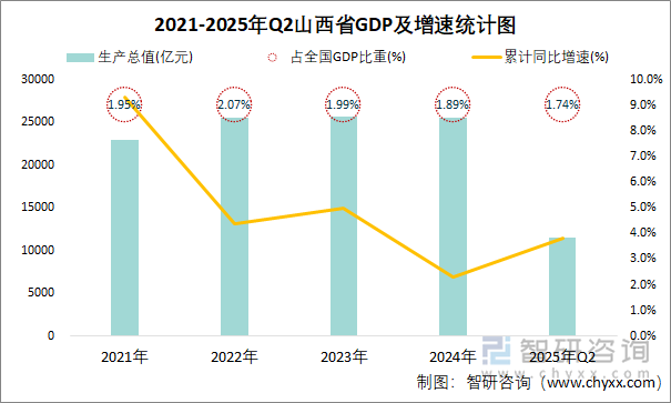 2021-2025年Q2山西省GDP及增速統(tǒng)計(jì)圖