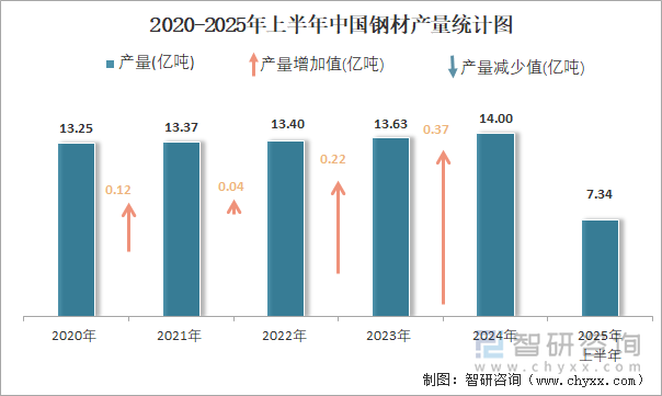 2020-2025年上半年中国钢材产量统计图