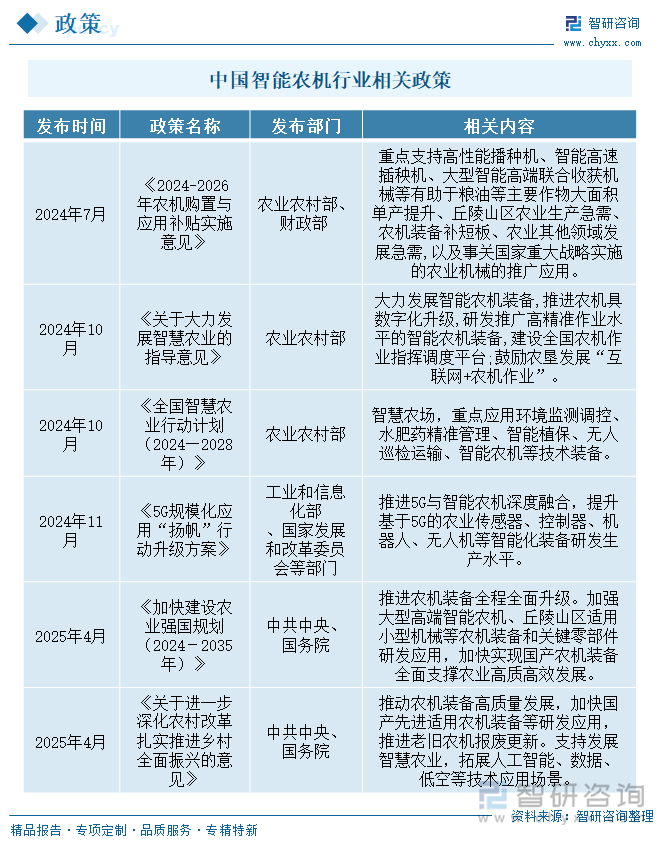 中國(guó)智能農(nóng)機(jī)行業(yè)相關(guān)政策