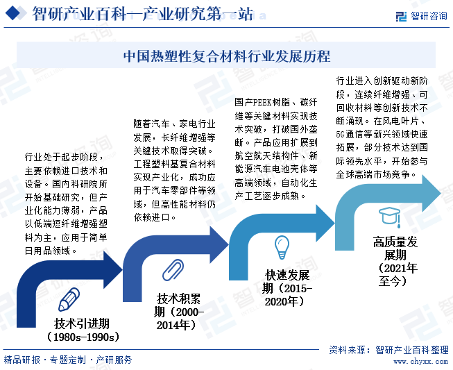 中國熱塑性復(fù)合材料行業(yè)發(fā)展歷程