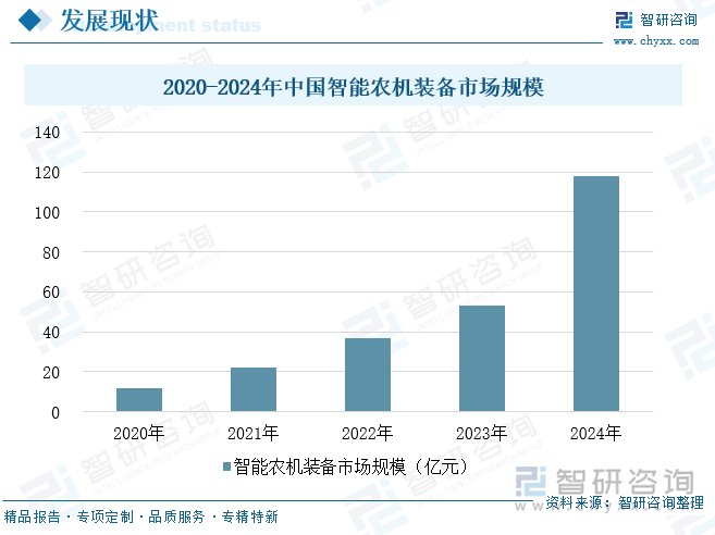2020-2024年中國(guó)智能農(nóng)機(jī)裝備市場(chǎng)規(guī)模