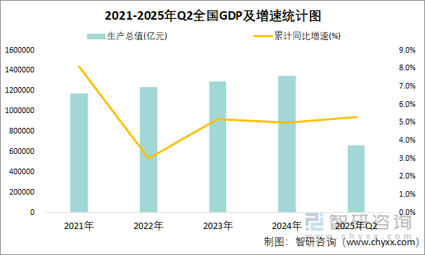 2021-2025年Q2全國(guó)GDP及增速統(tǒng)計(jì)圖