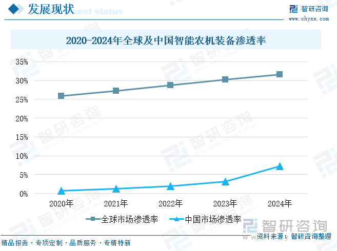2020-2024年全球及中國(guó)智能農(nóng)機(jī)裝備滲透率