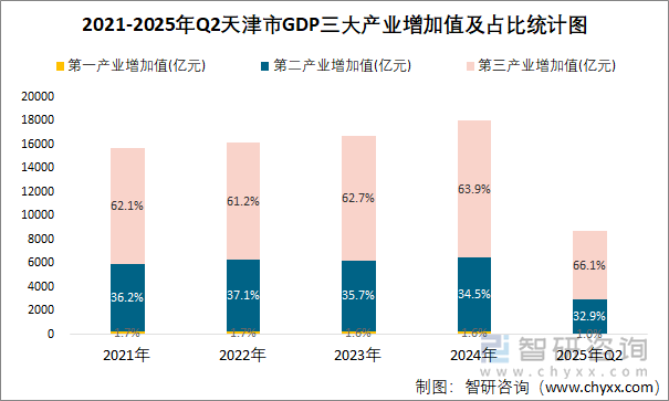 2021-2025年Q2天津市GDP三大產(chǎn)業(yè)增加值及占比統(tǒng)計圖