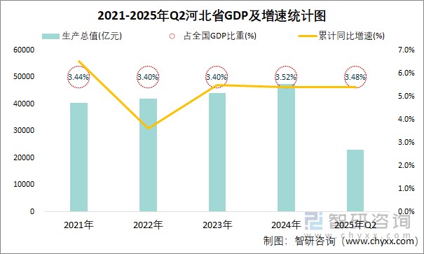 2021-2025年Q2河北省GDP及增速統(tǒng)計圖