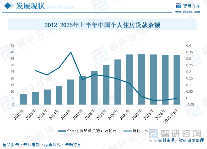 2012-2025年上半年中國個(gè)人住房貸款余額