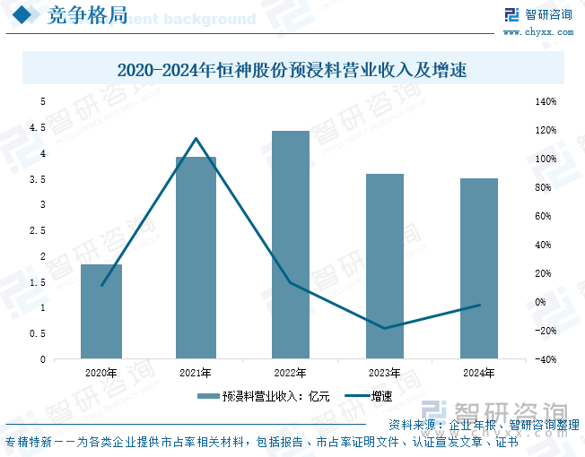 2020-2024年恒神股份預(yù)浸料營(yíng)業(yè)收入及增速