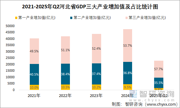 2021-2025年Q2河北省GDP三大產(chǎn)業(yè)增加值及占比統(tǒng)計圖