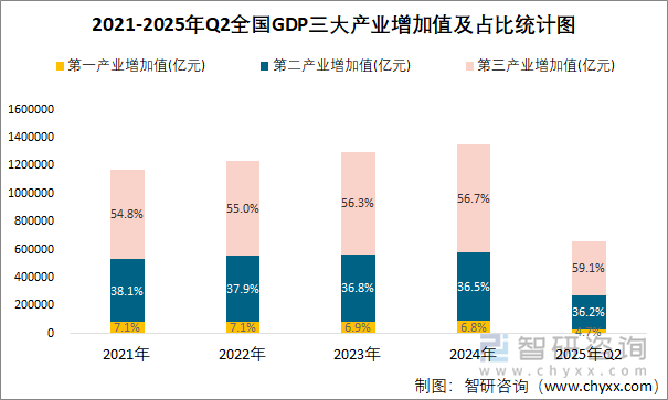 2021-2025年Q2全國(guó)GDP三大產(chǎn)業(yè)增加值及占比統(tǒng)計(jì)圖
