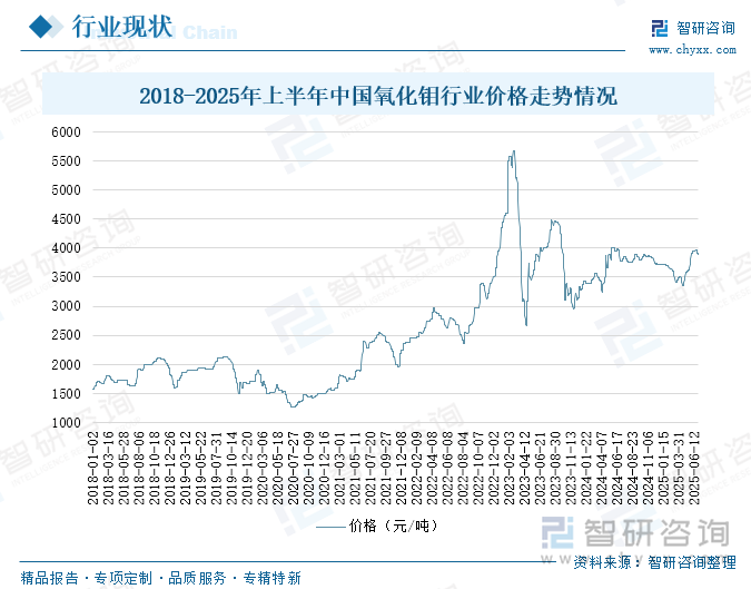 2018-2025年上半年中國氧化鉬行業(yè)價格走勢情況