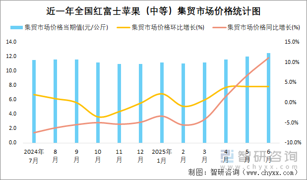 近一年全國紅富士蘋果（中等）集貿(mào)市場價格統(tǒng)計圖