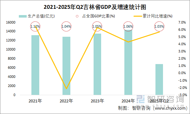 2021-2025年Q2吉林省GDP及增速统计图