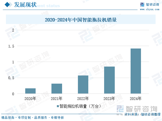 2020-2024年中國(guó)智能拖拉機(jī)銷量