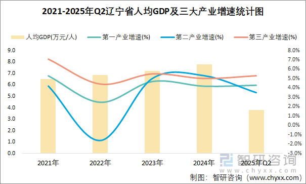 2021-2025年Q2遼寧省人均GDP及三大產(chǎn)業(yè)增速統(tǒng)計(jì)圖