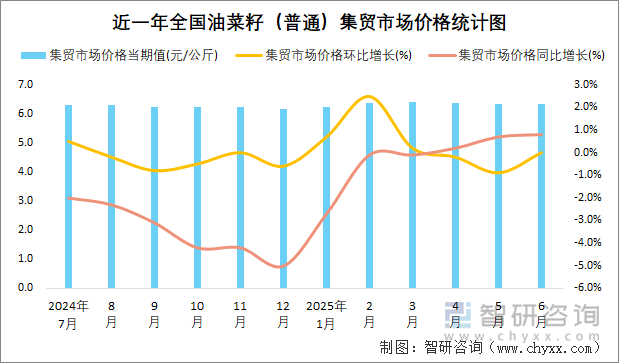 近一年全國(guó)油菜籽（普通）集貿(mào)市場(chǎng)價(jià)格統(tǒng)計(jì)圖