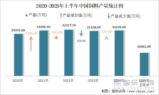 2020-2025年上半年中国饲料产量统计图