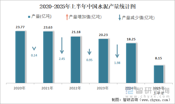 2020-2025年上半年中國(guó)水泥產(chǎn)量統(tǒng)計(jì)圖