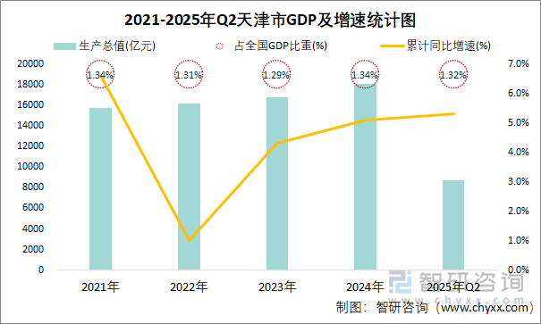 2021-2025年Q2天津市GDP及增速統(tǒng)計圖