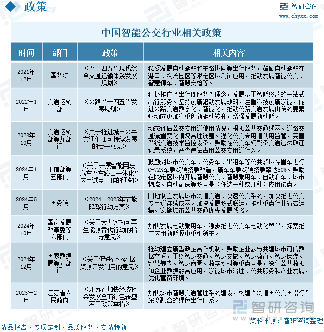 中國智能公交行業(yè)相關(guān)政策