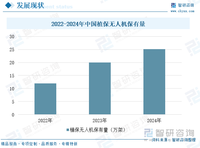 2022-2024年中國(guó)植保無(wú)人機(jī)保有量