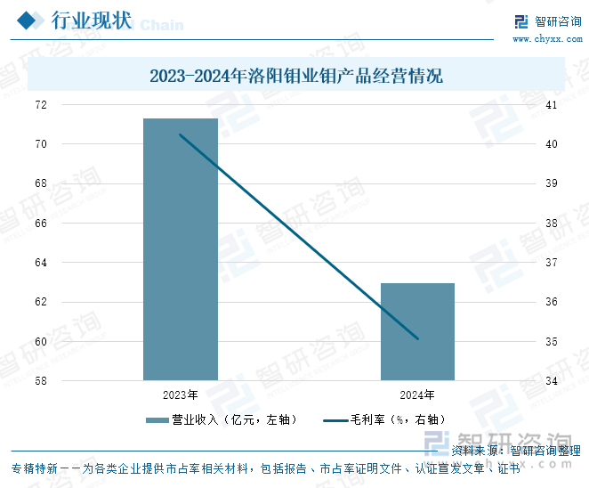 2023-2024年洛陽鉬業(yè)鉬產品經營情況