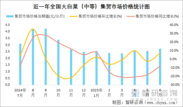 近一年全國大白菜（中等）集貿(mào)市場價格統(tǒng)計圖