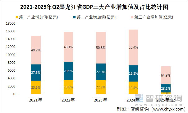 2021-2025年Q2黑龍江省GDP三大產(chǎn)業(yè)增加值及占比統(tǒng)計(jì)圖
