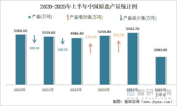 2020-2025年上半年中国原盐产量统计图