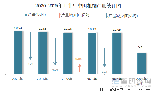 2020-2025年上半年中国粗钢产量统计图