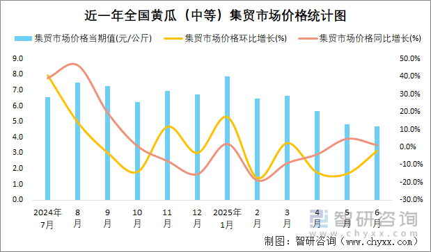 近一年全国黄瓜（中等）集贸市场价格统计图