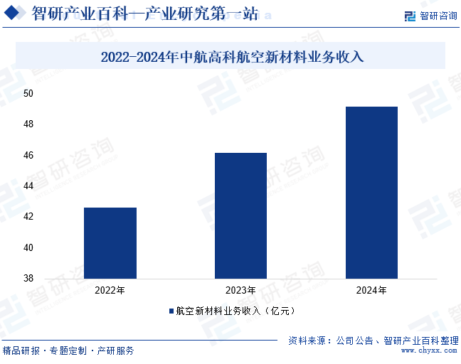 2022-2024年中航高科航空新材料業(yè)務(wù)收入