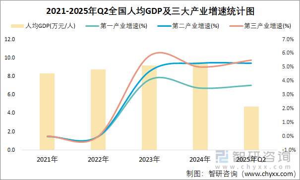 2021-2025年Q2全國(guó)人均GDP及三大產(chǎn)業(yè)增速統(tǒng)計(jì)圖