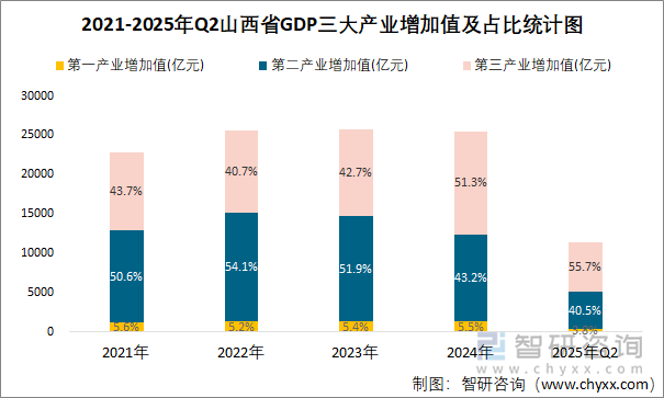 2021-2025年Q2山西省GDP三大產(chǎn)業(yè)增加值及占比統(tǒng)計(jì)圖