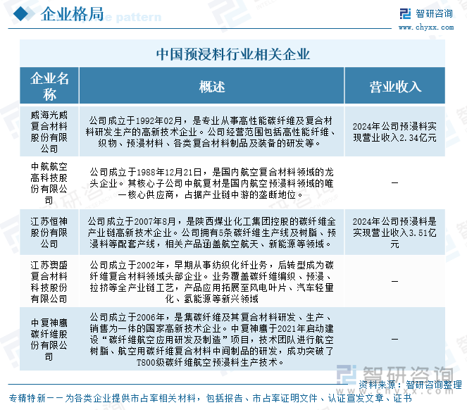 中國(guó)預(yù)浸料行業(yè)相關(guān)企業(yè)