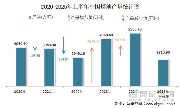 2020-2025年上半年中國煤油產(chǎn)量統(tǒng)計(jì)圖