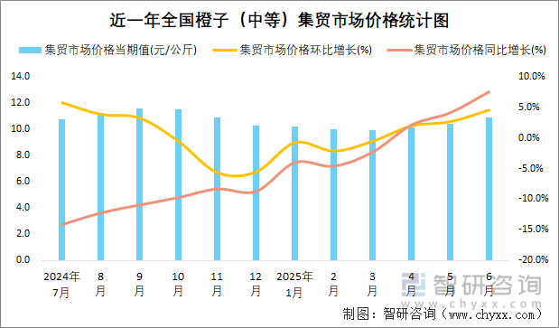 近一年全國(guó)橙子（中等）集貿(mào)市場(chǎng)價(jià)格統(tǒng)計(jì)圖