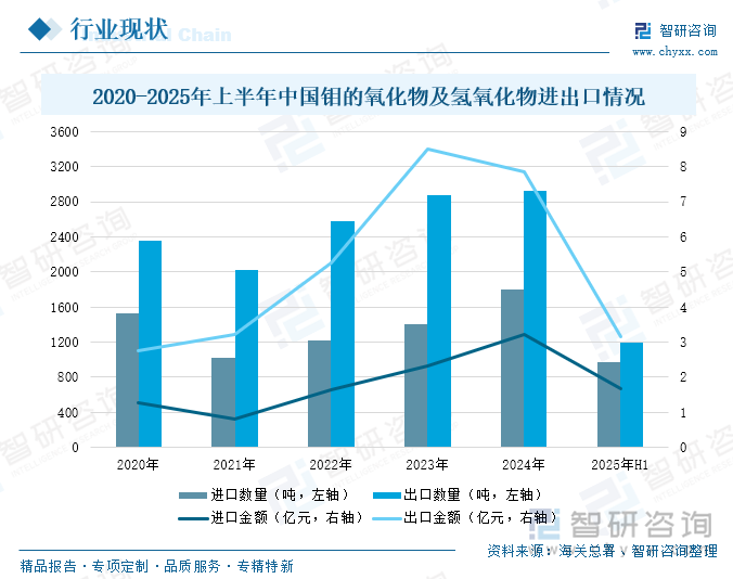 2020-2025年上半年中國鉬的氧化物及氫氧化物進出口情況