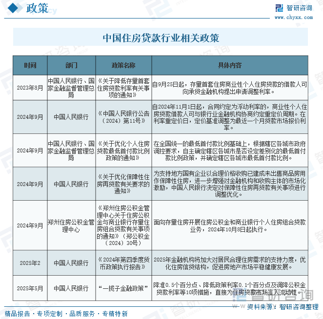 中國住房貸款行業(yè)相關(guān)政策