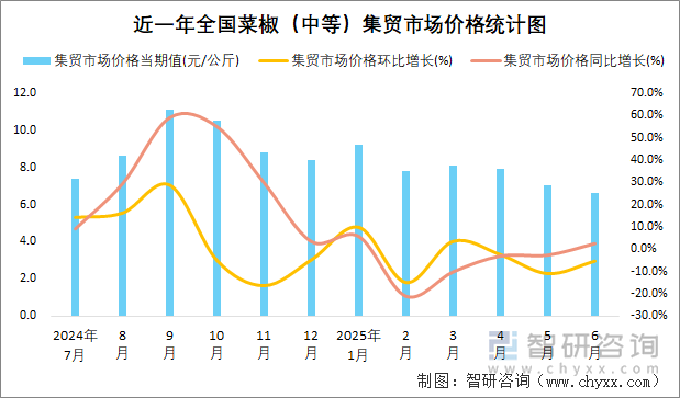 近一年全國菜椒（中等）集貿(mào)市場價格統(tǒng)計圖