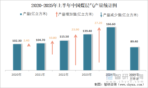 2020-2025年上半年中國煤層氣產(chǎn)量統(tǒng)計圖