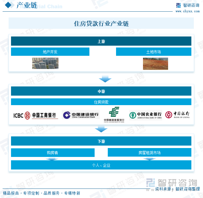 住房貸款行業(yè)產(chǎn)業(yè)鏈