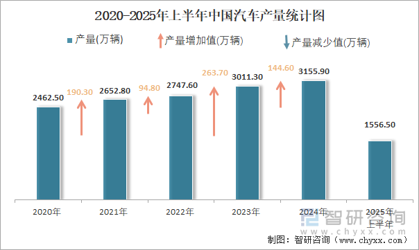 2020-2025年上半年中國汽車產(chǎn)量統(tǒng)計(jì)圖
