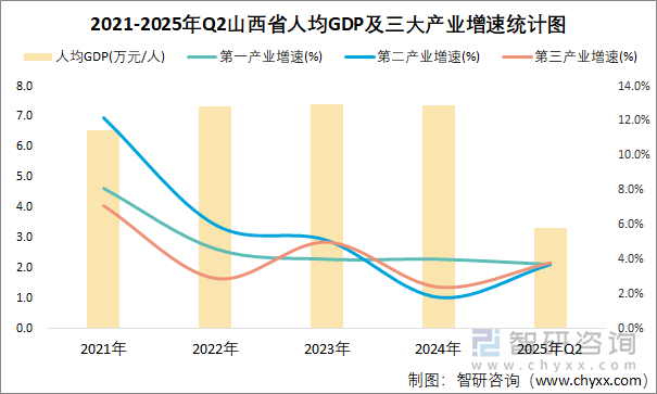 2021-2025年Q2山西省人均GDP及三大產(chǎn)業(yè)增速統(tǒng)計(jì)圖