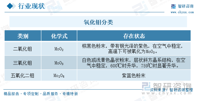 氧化鉬分類