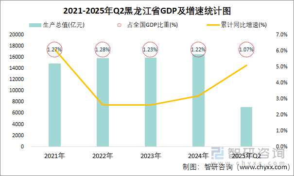 2021-2025年Q2黑龍江省GDP及增速統(tǒng)計(jì)圖