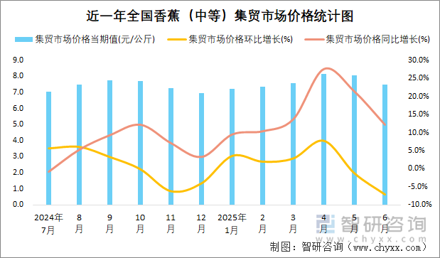 近一年全國香蕉（中等）集貿(mào)市場價格統(tǒng)計圖