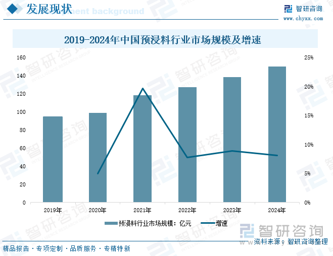 2019-2024年中國(guó)預(yù)浸料行業(yè)市場(chǎng)規(guī)模及增速