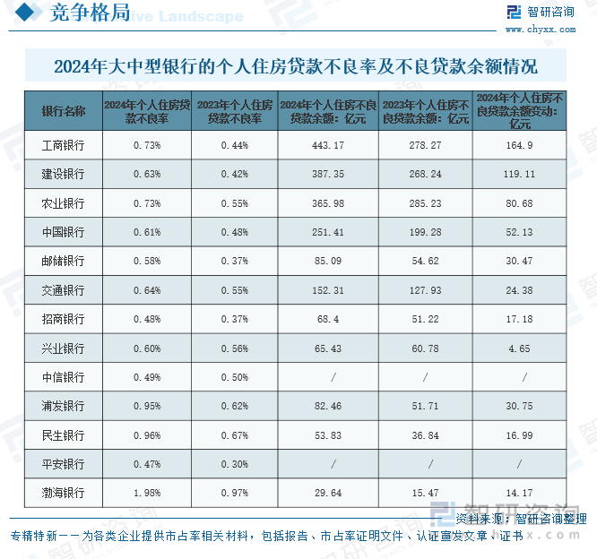 2024年大中型銀行的個(gè)人住房貸款不良率及不良貸款余額情況