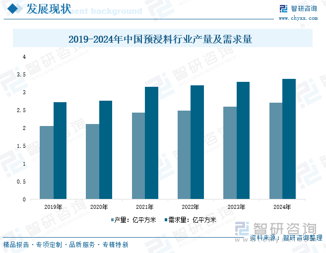 2019-2024年中國(guó)預(yù)浸料行業(yè)產(chǎn)量及需求量