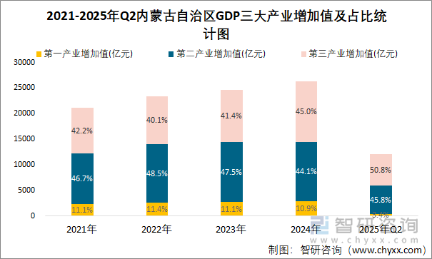 2021-2025年Q2內(nèi)蒙古自治區(qū)GDP三大產(chǎn)業(yè)增加值及占比統(tǒng)計圖